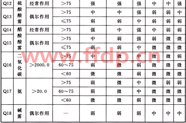 气态介质对建筑材料的腐蚀性等级